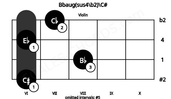 Fretboard image for the Bbaug(sus4\b2)\C# chord on violin frets: 6 8 6 7