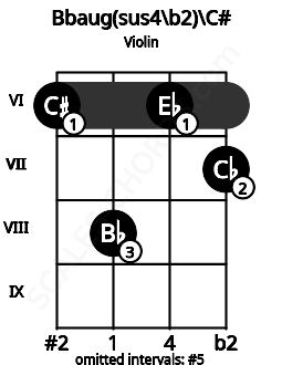 Fretboard image for the Bbaug(sus4/b2)\C# chord on violin frets: 6 8 6 7