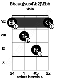 Fretboard image for the Bbaug(sus4/b2)\C## chord on violin frets: 7 8 9 7