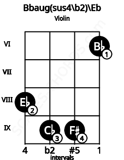 Fretboard image for the Bbaug(sus4\b2)\Eb chord on violin frets: 8 9 9 6