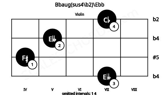 Fretboard image for the Bbaug(sus4\b2)\Ebb chord on violin frets: 7 4 5 7