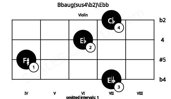 Fretboard image for the Bbaug(sus4\b2)\Ebb chord on violin frets: 7 4 6 7