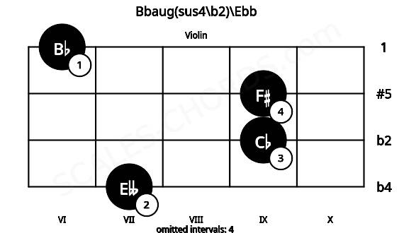 Fretboard image for the Bbaug(sus4\b2)\Ebb chord on violin frets: 7 9 9 6