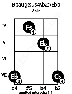 Fretboard image for the Bbaug(sus4\b2)\Ebb chord on violin frets: 7 4 5 7