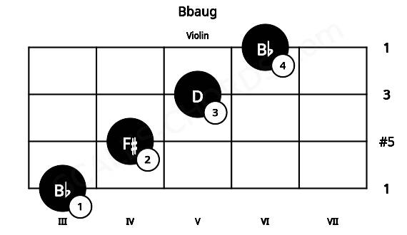 Fretboard image for the Bbaug chord on violin frets: 3 4 5 6