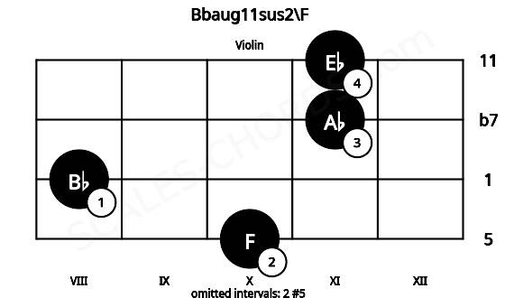 Fretboard image for the Bbaug11sus2\F chord on violin frets: 10 8 11 11