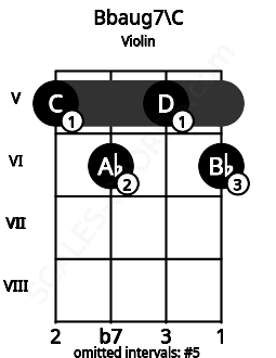 Fretboard image for the Bbaug7\C chord on violin frets: 5 6 5 6