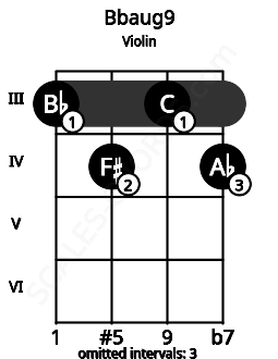 Fretboard image for the Bbaug9 chord on violin frets: 3 4 3 4