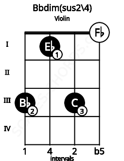Fretboard image for the Bbdim(sus2/4) chord on violin frets: 3 1 3 0