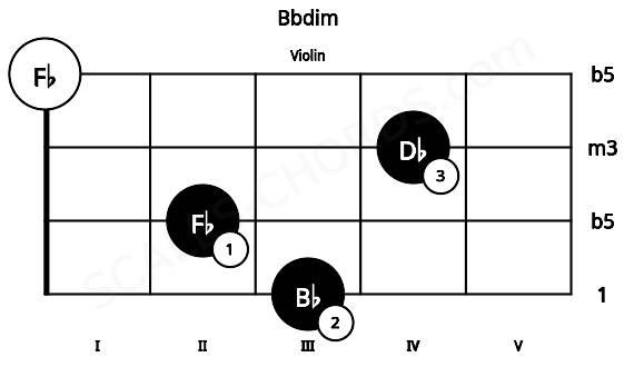 Fretboard image for the Bbdim chord on violin frets: 3 2 4 0