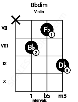 Fretboard image for the Bbdim chord on violin frets: x 8 7 9