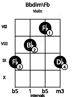 Fretboard image for the Bbdim\Fb chord on violin frets: 9 8 7 9