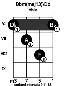 Fretboard image for the Bbm(maj13)\Db chord on violin frets: 6 7 8 6