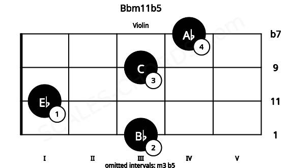 Fretboard image for the Bbm11b5 chord on violin frets: 3 1 3 4