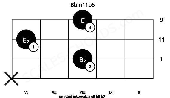 Fretboard image for the Bbm11b5 chord on violin frets: x 8 6 8