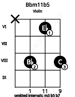 Fretboard image for the Bbm11b5 chord on violin frets: x 8 6 8
