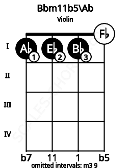 Fretboard image for the Bbm11b5\Ab chord on violin frets: 1 1 1 0