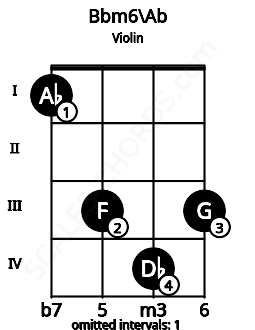 Fretboard image for the Bbm6\Ab chord on violin frets: 1 3 4 3