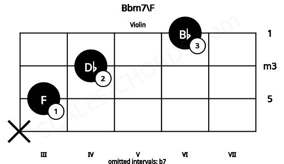 Fretboard image for the Bbm7\F chord on violin frets: x 3 4 6