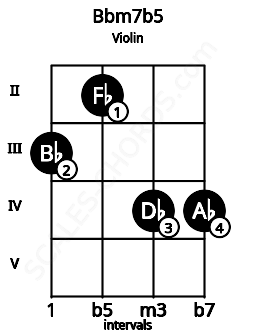 Fretboard image for the Bbm7b5 chord on violin frets: 3 2 4 4