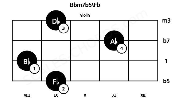 Fretboard image for the Bbm7b5\Fb chord on violin frets: 9 8 11 9