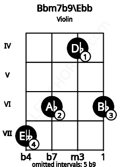 Fretboard image for the Bbm7b9\Ebb chord on violin frets: 7 6 4 6