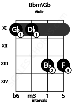 Fretboard image for the Bbm\Gb chord on violin frets: 11 11 13 13