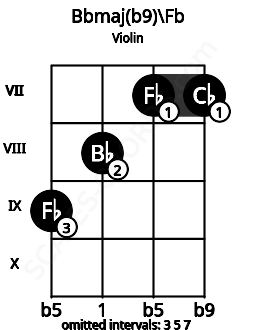 Fretboard image for the Bbmaj(b9)\D## chord on violin frets: 9 8 7 7