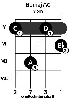 Fretboard image for the Bbmaj7\C chord on violin frets: 5 7 5 6
