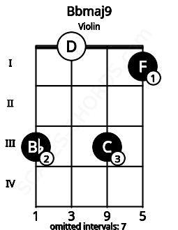 Fretboard image for the Bbmaj9 chord on violin frets: 3 0 3 1