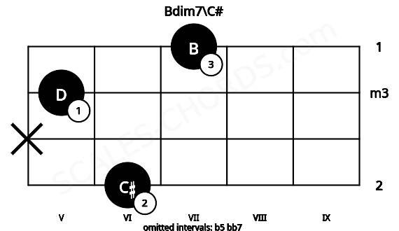 Fretboard image for the Bdim7\C# chord on violin frets: 6 x 5 7