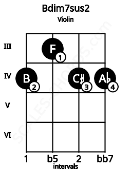 Fretboard image for the Bdim7sus2 chord on violin frets: 4 3 4 4