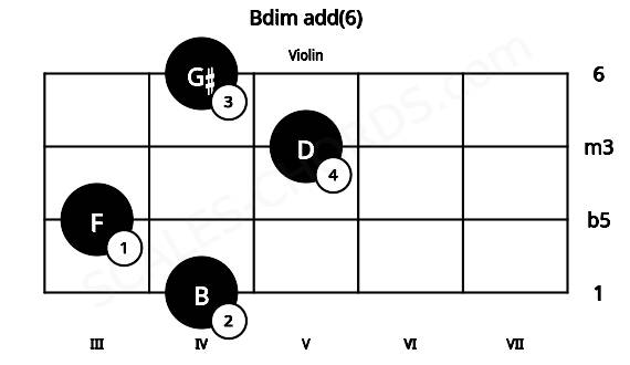 Fretboard image for the Bdim add(6) chord on violin frets: 4 3 5 4
