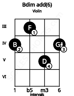 Fretboard image for the Bdim add(6) chord on violin frets: 4 3 5 4