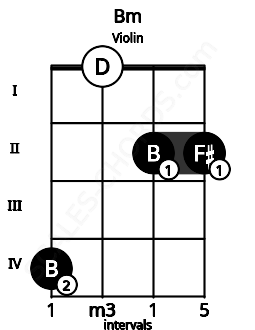 Fretboard image for the Bm chord on violin frets: 4 0 2 2