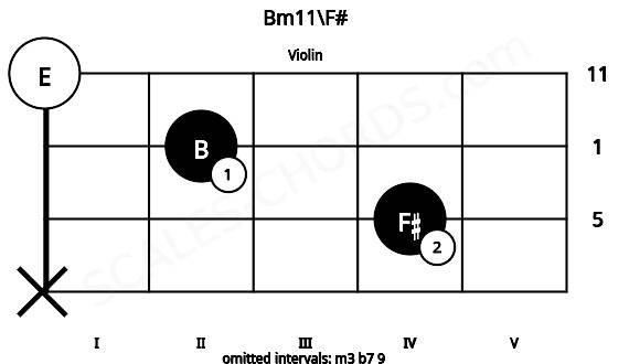 Fretboard image for the Bm11\F# chord on violin frets: x 4 2 0