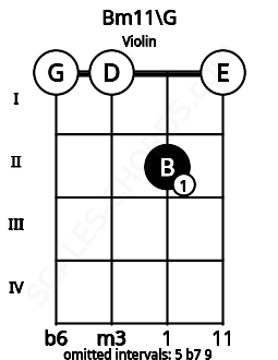 Fretboard image for the Bm11\G chord on violin frets: 0 0 2 0
