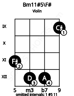 Fretboard image for the Bm11#5\F# chord on violin frets: 11 12 12 9
