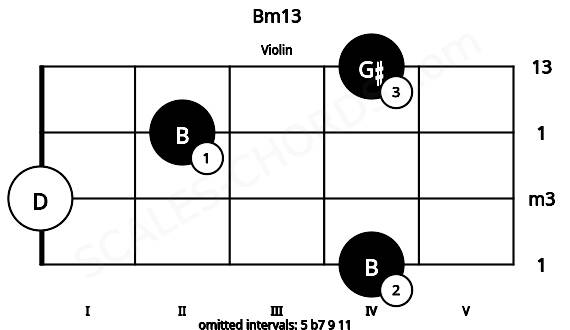 Fretboard image for the Bm13 chord on violin frets: 4 0 2 4