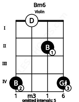 Fretboard image for the Bm6 chord on violin frets: 4 0 2 4