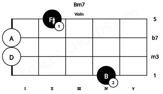 Fretboard image for the Bm7 chord on violin frets: 4 0 0 2
