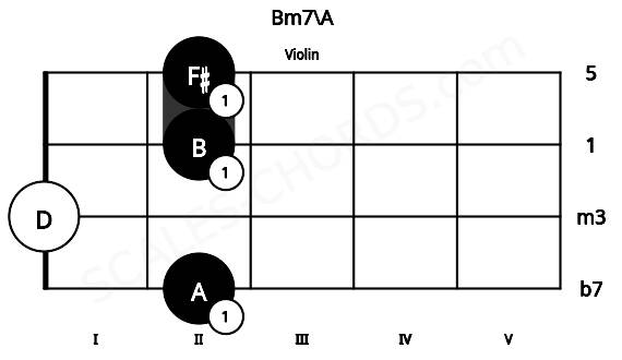 Fretboard image for the Bm7\A chord on violin frets: 2 0 2 2