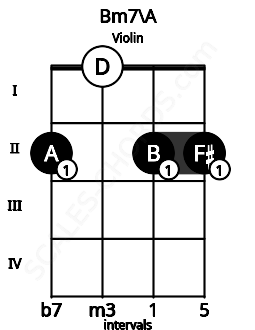Fretboard image for the Bm7\A chord on violin frets: 2 0 2 2