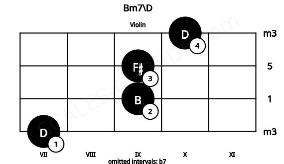 Fretboard image for the Bm7\D chord on violin frets: 7 9 9 10