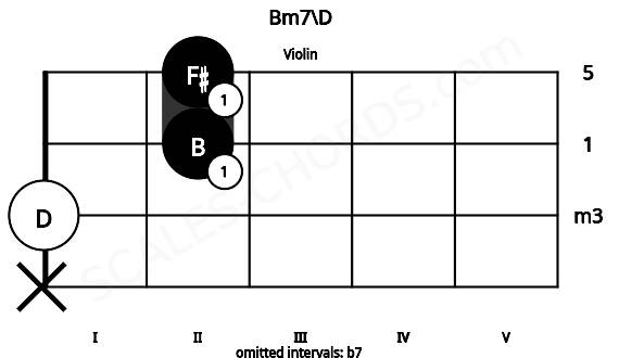 Fretboard image for the Bm7\D chord on violin frets: x 0 2 2