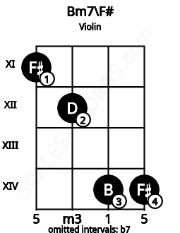 Fretboard image for the Bm7\F# chord on violin frets: 11 12 14 14