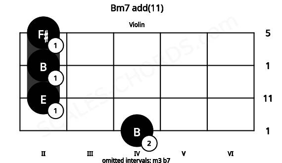 Fretboard image for the Bm7 add(11) chord on violin frets: 4 2 2 2