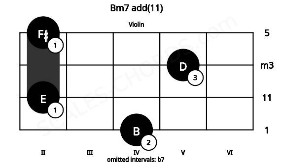 Fretboard image for the Bm7 add(11) chord on violin frets: 4 2 5 2