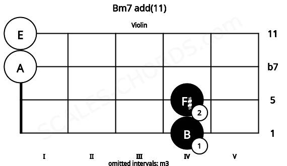 Fretboard image for the Bm7 add(11) chord on violin frets: 4 4 0 0