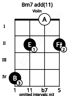 Fretboard image for the Bm7 add(11) chord on violin frets: 4 2 0 2